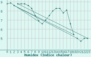 Courbe de l'humidex pour Florennes (Be)