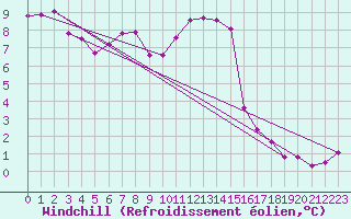 Courbe du refroidissement olien pour Amstetten