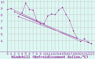 Courbe du refroidissement olien pour Gignac (34)