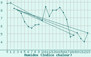 Courbe de l'humidex pour Landivisiau (29)