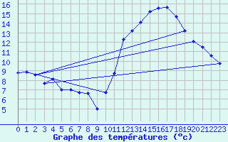 Courbe de tempratures pour Lauzerte (82)