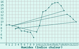 Courbe de l'humidex pour Lauzerte (82)