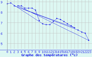 Courbe de tempratures pour Sermange-Erzange (57)