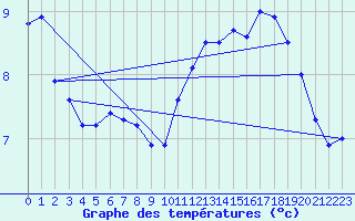 Courbe de tempratures pour Fcamp (76)