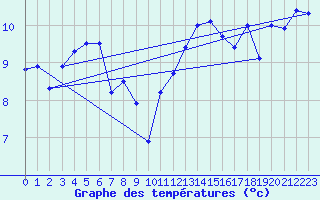 Courbe de tempratures pour Camaret (29)