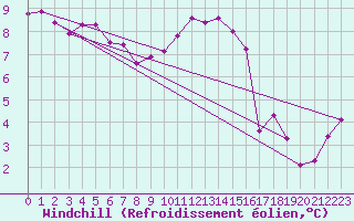 Courbe du refroidissement olien pour Coleshill