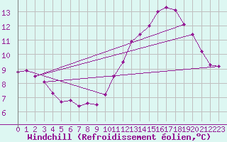 Courbe du refroidissement olien pour Marseille - Saint-Loup (13)