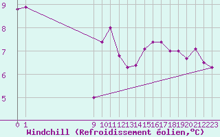 Courbe du refroidissement olien pour Cap de la Hague (50)