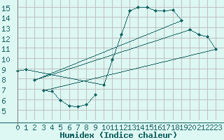 Courbe de l'humidex pour Lons-le-Saunier (39)