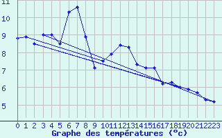 Courbe de tempratures pour Lysa Hora