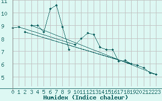 Courbe de l'humidex pour Lysa Hora