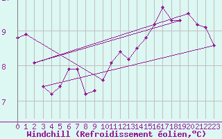 Courbe du refroidissement olien pour Chailles (41)