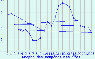 Courbe de tempratures pour Cap Gris-Nez (62)