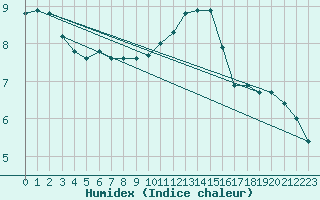 Courbe de l'humidex pour Bad Kissingen
