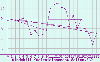 Courbe du refroidissement olien pour Ble - Binningen (Sw)
