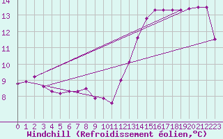Courbe du refroidissement olien pour Poitiers (86)