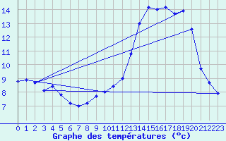 Courbe de tempratures pour Prveranges (18)