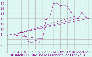 Courbe du refroidissement olien pour Bourg-Saint-Andol (07)
