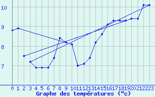 Courbe de tempratures pour Ancey (21)