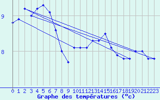 Courbe de tempratures pour Odiham