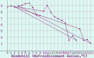 Courbe du refroidissement olien pour Montroy (17)