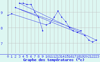 Courbe de tempratures pour Norderney