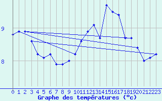 Courbe de tempratures pour Saint-Nazaire (44)