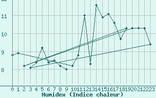 Courbe de l'humidex pour Lannion (22)