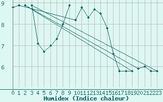 Courbe de l'humidex pour Chaumont (Sw)