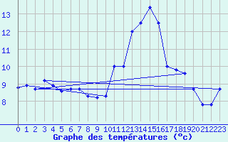 Courbe de tempratures pour Idar-Oberstein