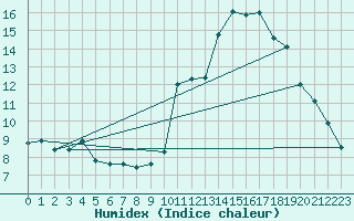 Courbe de l'humidex pour Gand (Be)