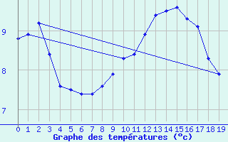 Courbe de tempratures pour Schoeckl