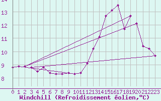 Courbe du refroidissement olien pour Lemberg (57)