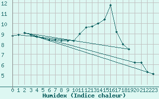 Courbe de l'humidex pour Gurande (44)