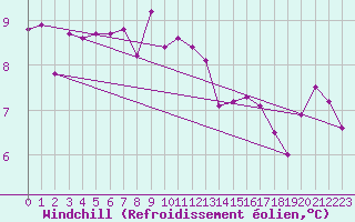 Courbe du refroidissement olien pour Fair Isle