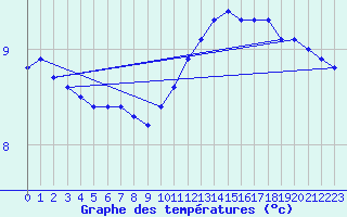 Courbe de tempratures pour Maseskar