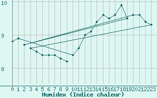 Courbe de l'humidex pour Maseskar