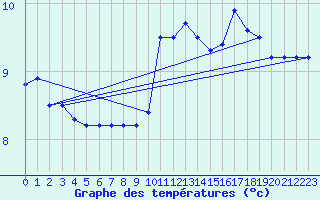 Courbe de tempratures pour Stabroek