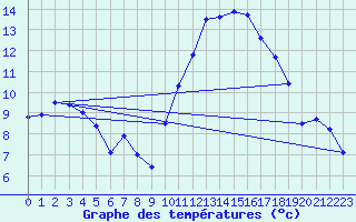 Courbe de tempratures pour Landivisiau (29)