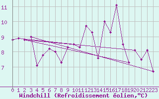 Courbe du refroidissement olien pour Lunz