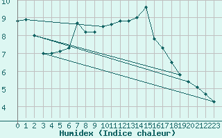 Courbe de l'humidex pour Roth