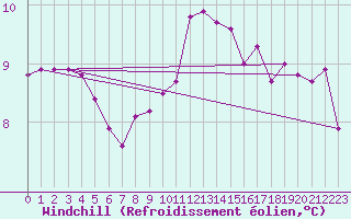 Courbe du refroidissement olien pour La Rochelle - Aerodrome (17)