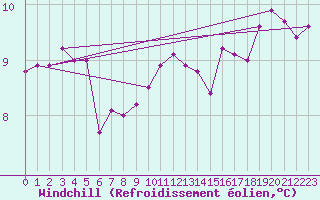 Courbe du refroidissement olien pour Le Talut - Belle-Ile (56)