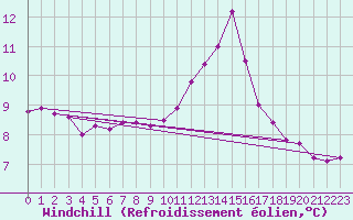 Courbe du refroidissement olien pour Quimperl (29)