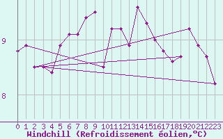 Courbe du refroidissement olien pour Romorantin (41)