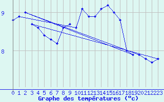 Courbe de tempratures pour Luedenscheid