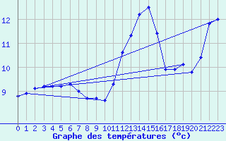 Courbe de tempratures pour Ernage (Be)