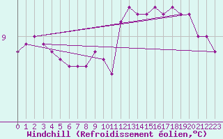 Courbe du refroidissement olien pour Grardmer (88)