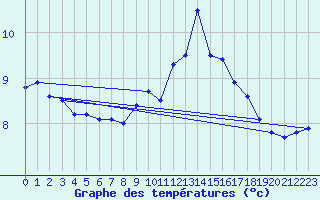 Courbe de tempratures pour Le Talut - Belle-Ile (56)