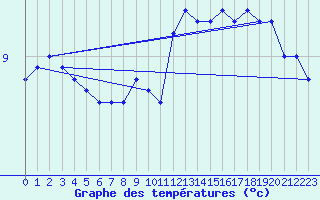 Courbe de tempratures pour Grardmer (88)